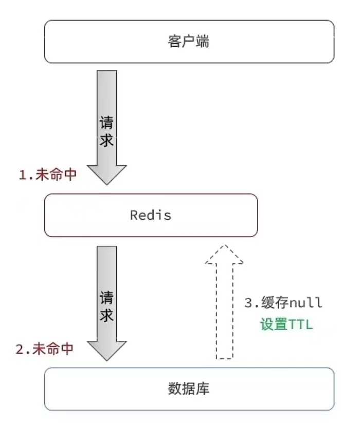 【SpringBoot篇】基于布隆过滤器，缓存空值，解决缓存穿透问题 （商铺查询时可用）,请添加图片描述,第3张