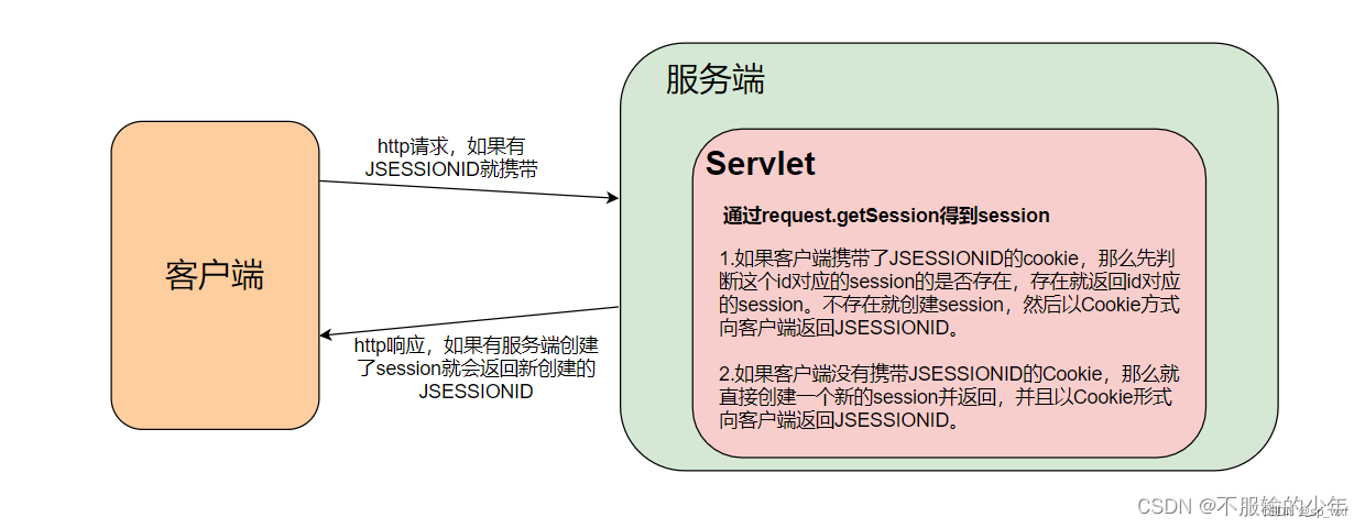 【SpringBoot】1、SpringBoot整合JWT实现Token验证,在这里插入图片描述,第2张