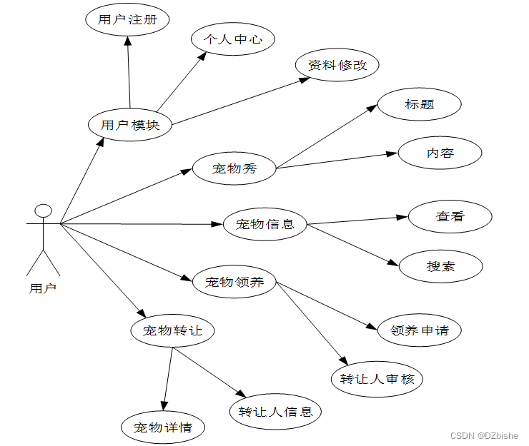 （附源码）Springboot宠物领养系统毕业设计241104,第1张