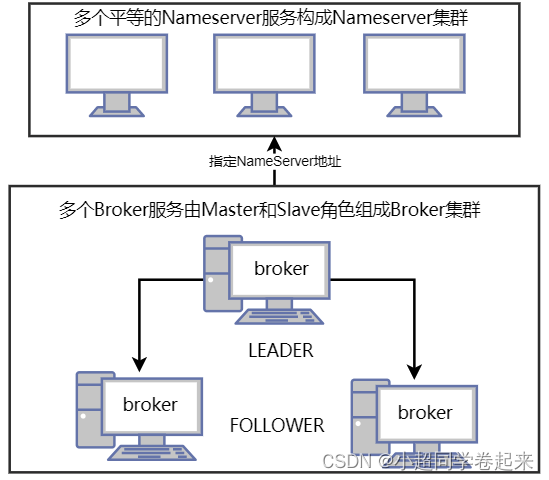 RocketMQ快速实战以及集群架构详解,在这里插入图片描述,第15张