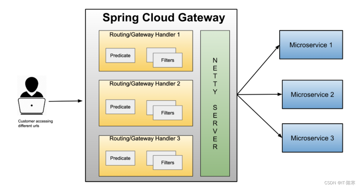 Spring Cloud Gateway：打造可扩展的微服务网关,在这里插入图片描述,第4张