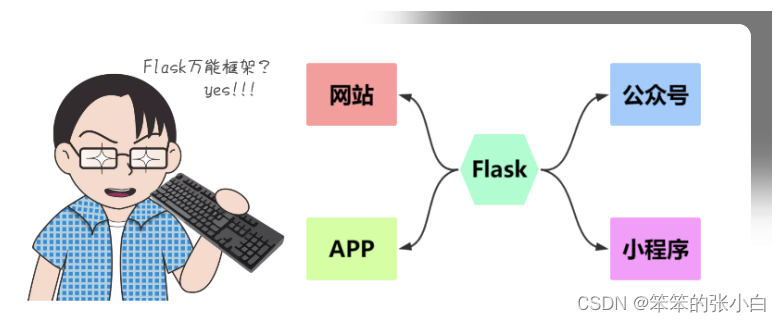 Flask入门教程(非常详细)，从零基础入门到精通，看完这一篇就够了,c175e8dcd9a34d7280aa6800609e8f06.png,第1张