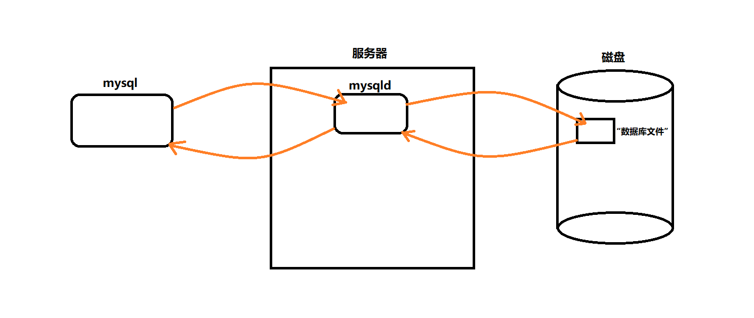 【MySQL】MySQL入门基础,在这里插入图片描述,第1张