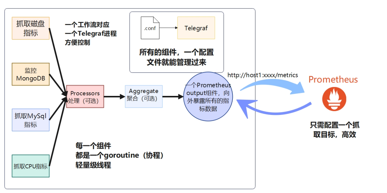 Telegraf介绍和使用(安装、使用、内部数据结构-InfluxDB行协议、配置、架构、Glob的使用、插件的集成和实现、集合Prometheus),第63张