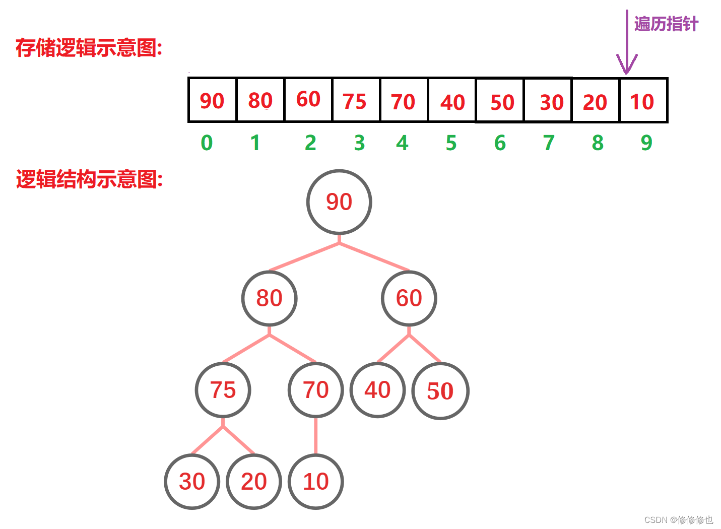 【数据结构】什么是堆?,第27张