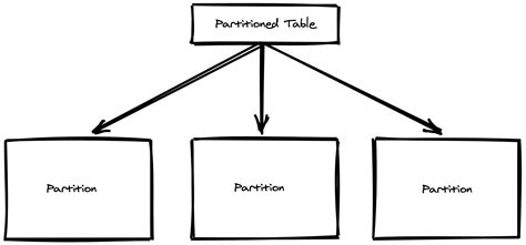 PostgreSQL分区表,Postgres Table Partitioning,第1张