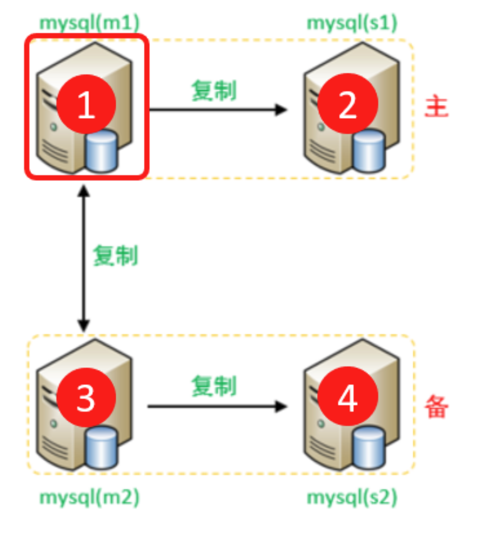 MySQL-数据库读写分离（中）,第3张