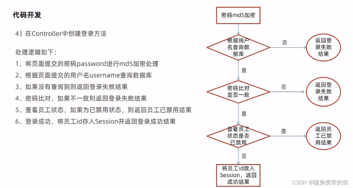 瑞吉外卖项目详细分析笔记及所有功能补充代码,在这里插入图片描述,第10张