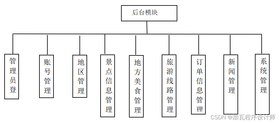 基于springboot地方旅游系统的设计与实现,第2张