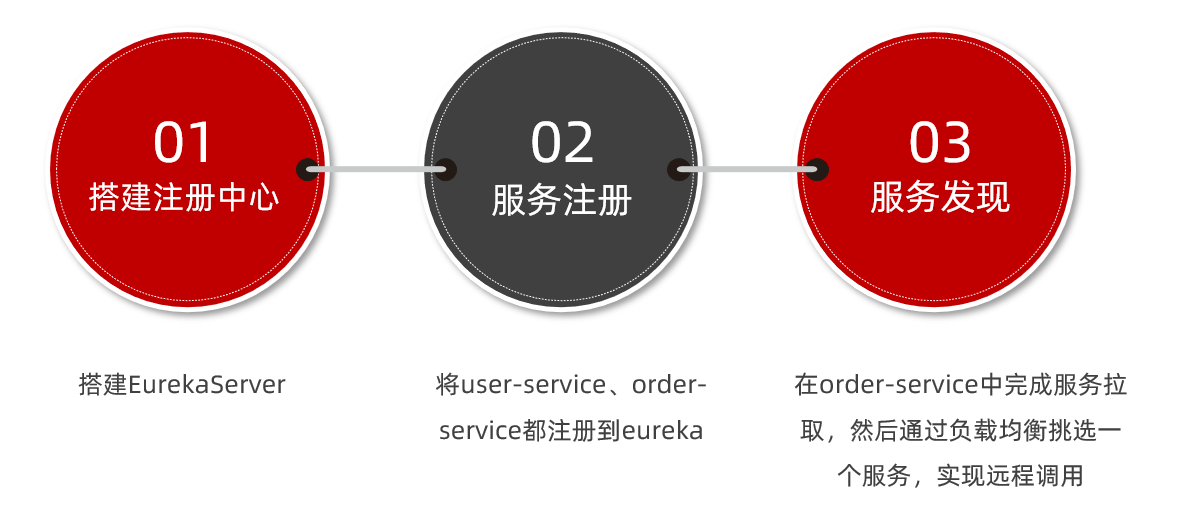 【愚公系列】2023年11月 Java教学课程 184-SpringCloud（Eureka注册中心）,在这里插入图片描述,第4张