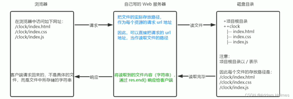 NodeJs教程,在这里插入图片描述,第21张