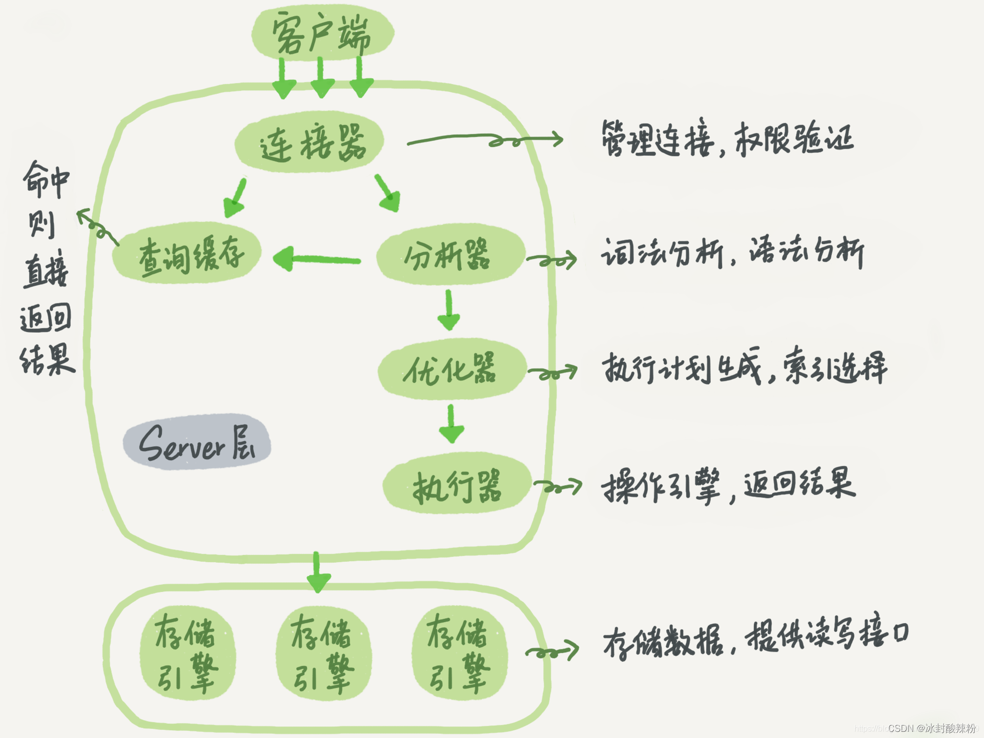 PHP常见中高面试题汇总（附答案）,第2张