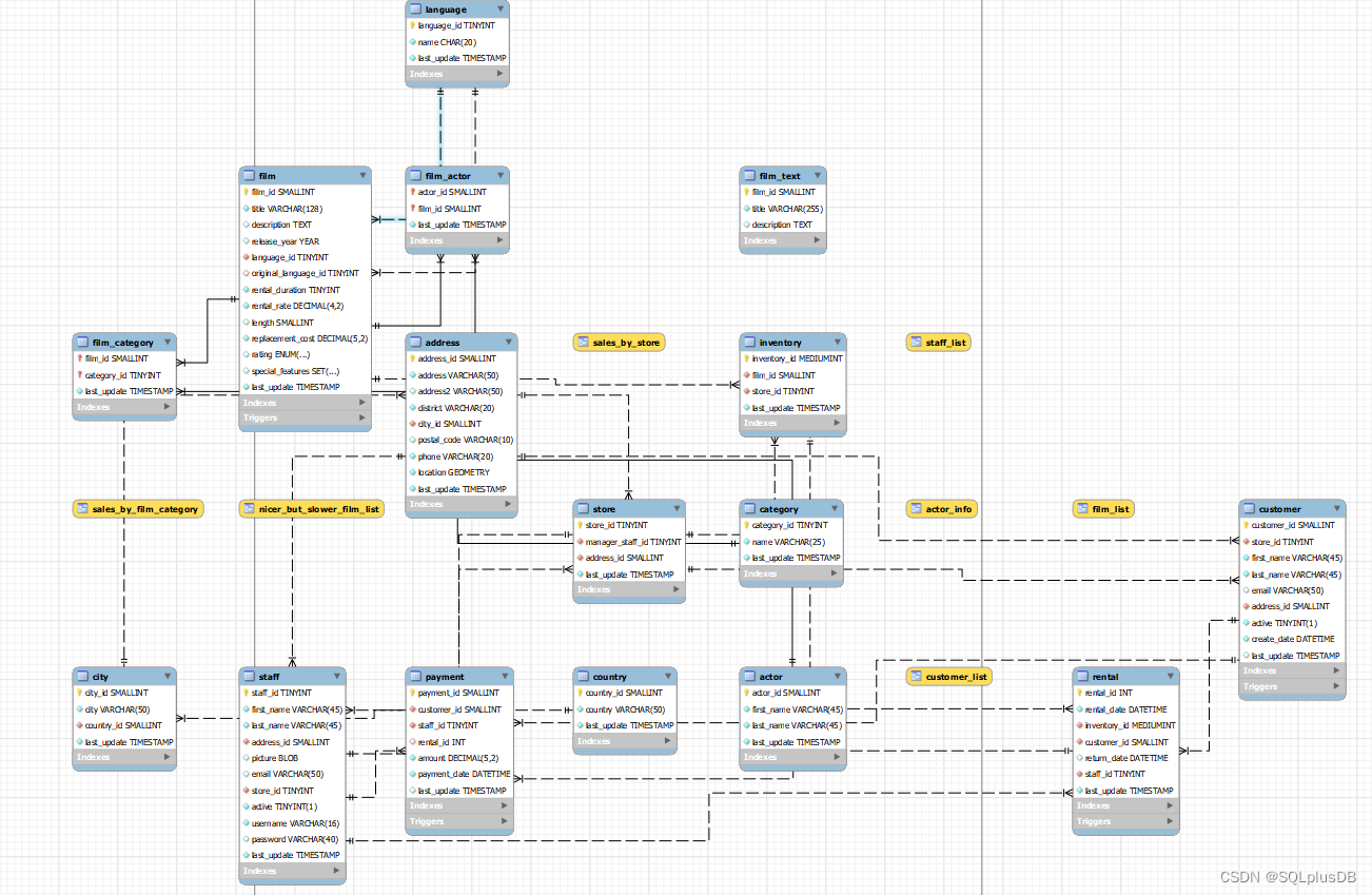 MySQL示例数据库(MySQL Sample Databases) 之 sakila数据库,在这里插入图片描述,第2张