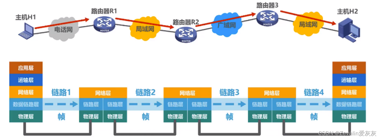 计算机网络 第三章（数据链路层）【上】,第1张