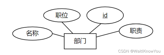 人力资源管理系统（大二数据库课设） spring boot，Mybatis+bootstap，ajax项目,第3张