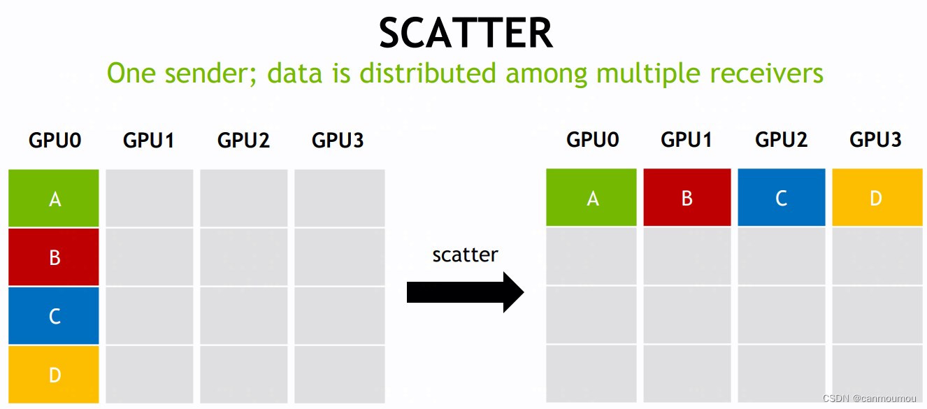 【分布式】NCCL部署与测试 - 01,scatter,第4张