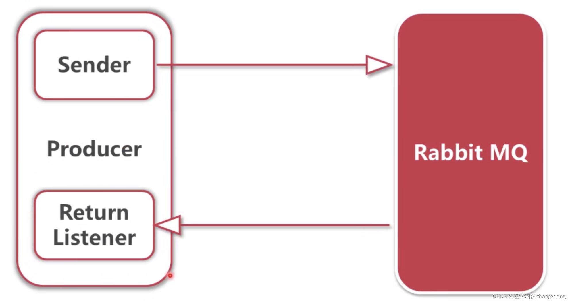 RabbitMQ详细教程以及SpringBoot集成RabbitMQ,第23张