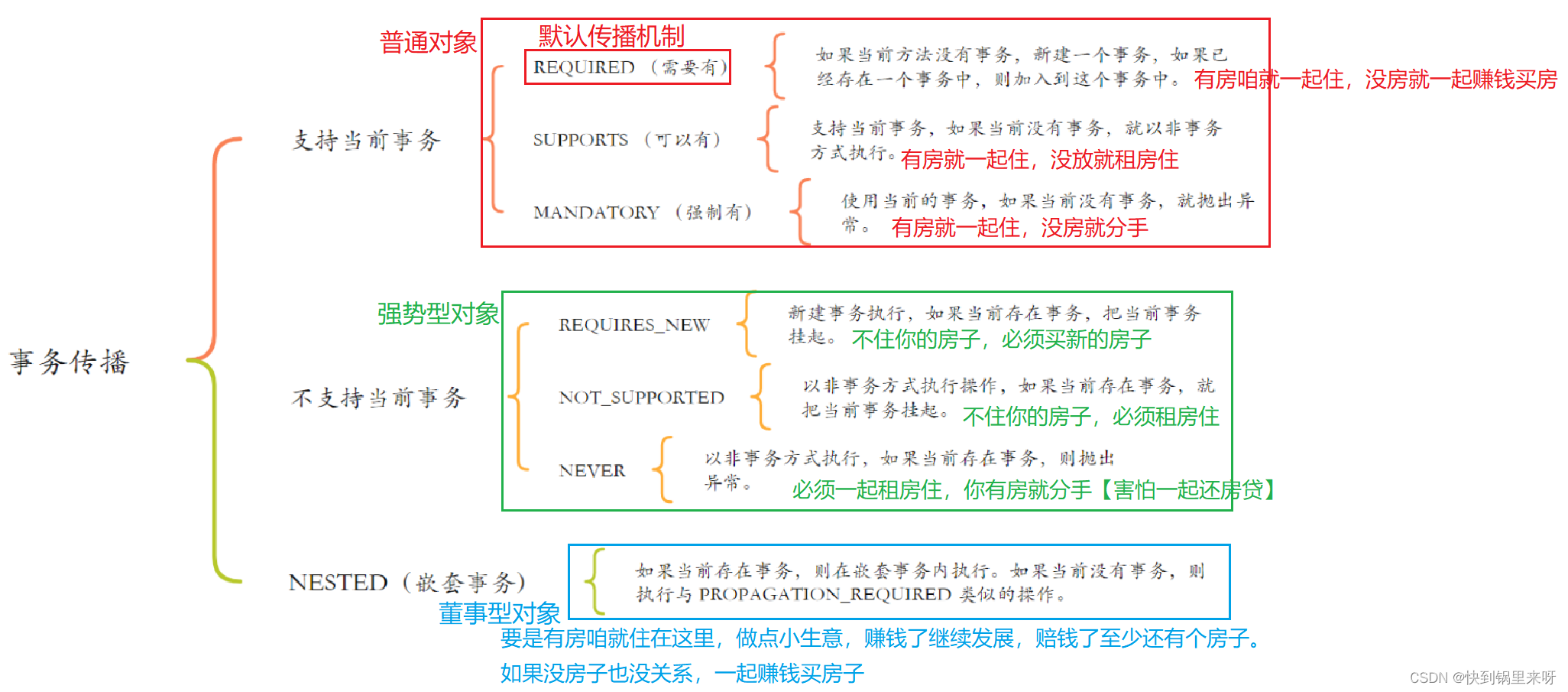 Spring 事务（编程式事务、声明式事务@Transactional、事务隔离级别、事务传播机制）,[外链图片转存失败,源站可能有防盗链机制,建议将图片保存下来直接上传(img-LNBCGXn4-1676374722310)(C:\Users463\AppData\Roaming\Typora\typora-user-images76364699386.png)],第14张