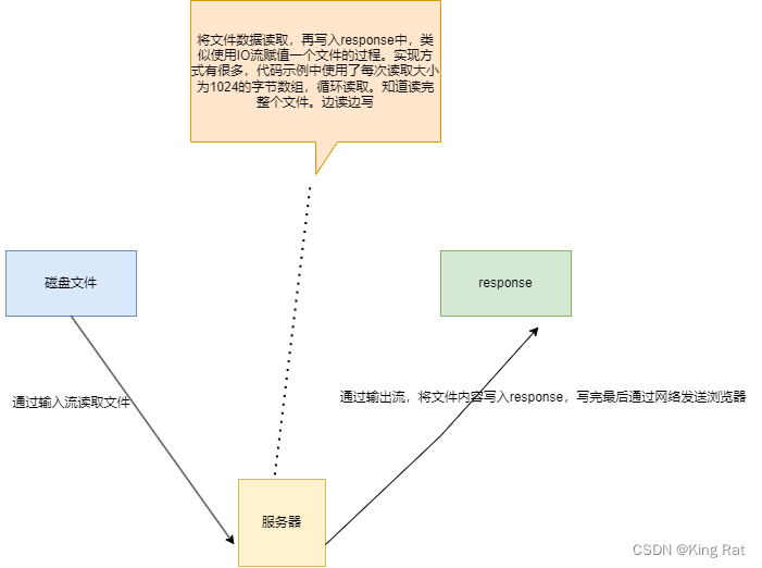 通俗易懂【Springboot】 单文件下载和批量下载（多个文件合成一个压缩包下载）,在这里插入图片描述,第3张