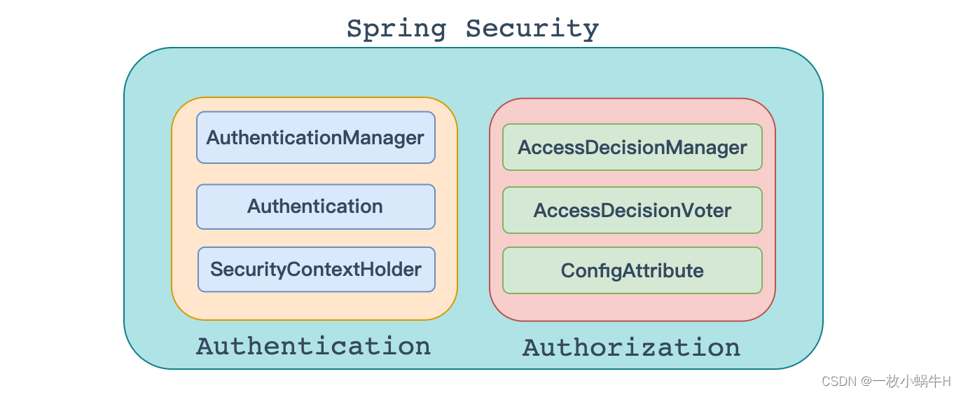 Springboot+SpringSecurity一篇看会,在这里插入图片描述,第1张