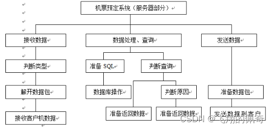 基于java Swing 和 mysql实现的飞机订票系统(源码+数据库+ppt+ER图+流程图+架构说明+论文+运行视频指导),在这里插入图片描述,第2张