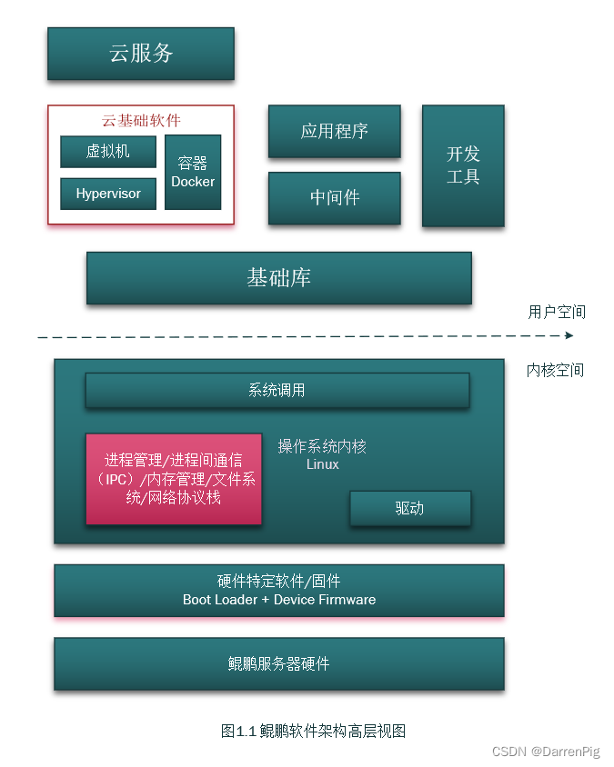 DP读书：鲲鹏处理器 架构与编程（十三）操作系统内核与云基础软件,鲲鹏 GNU/Linux 的软件架构高层视图,第1张