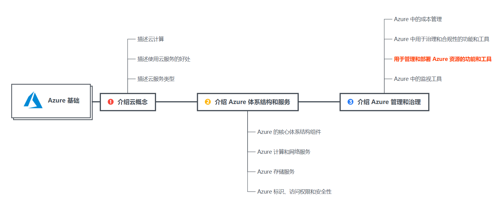 【Azure】浅析 Azure 交互工具：Azure 门户、Azure Cloud Shell、 Azure CLI 和 Azure PowerShell | 文末送书,在这里插入图片描述,第1张