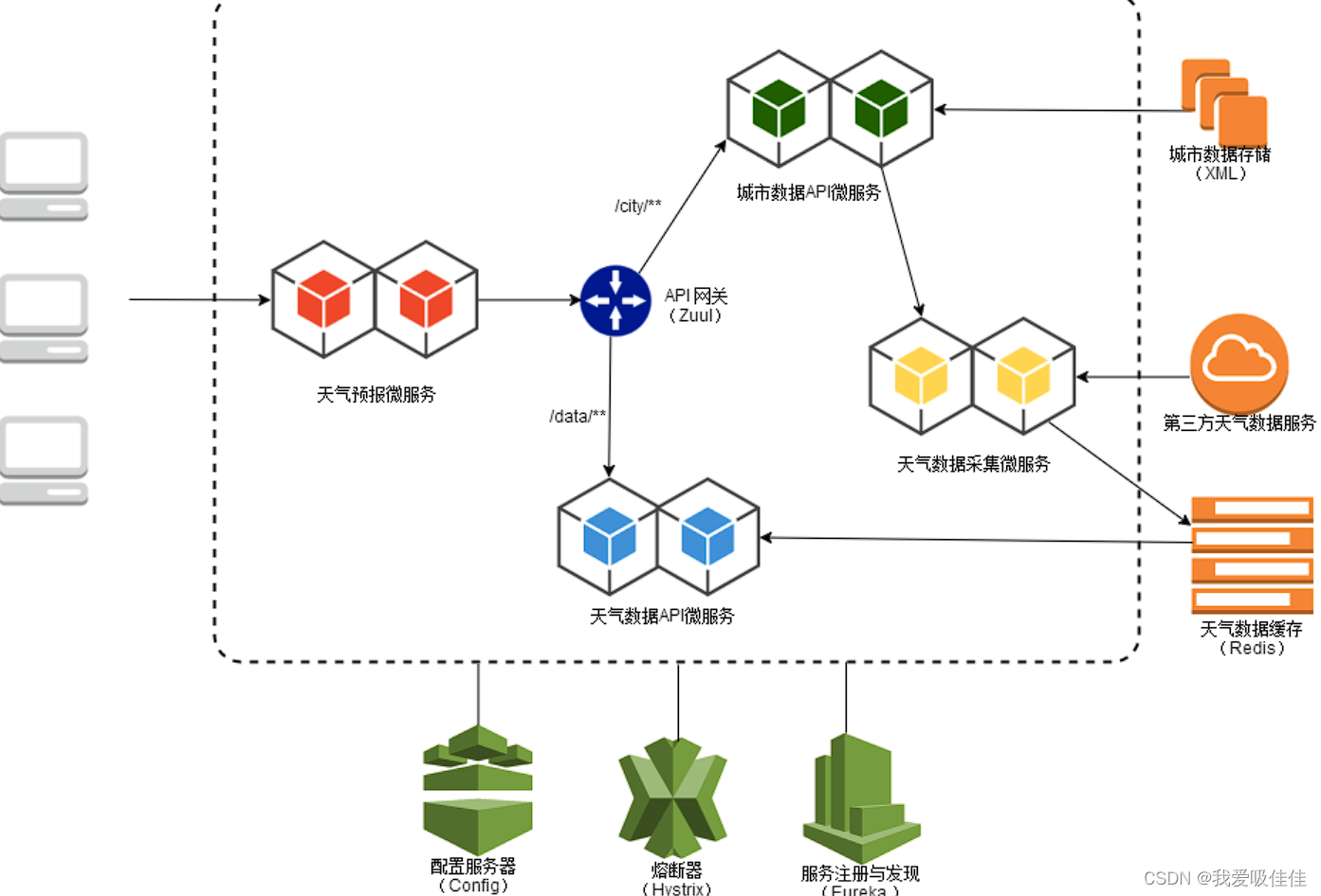 【Spring Cloud 初探幽】,在这里插入图片描述,第3张