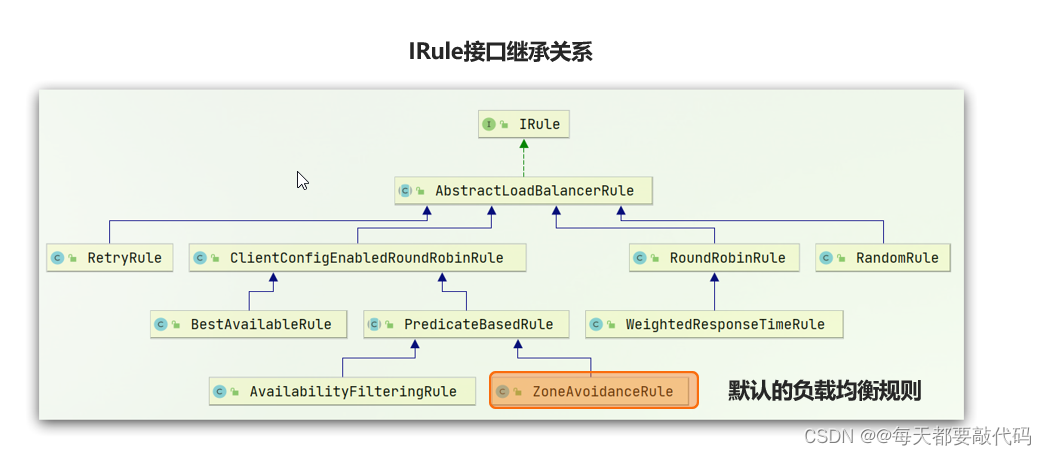 SpringCloud微服务 【实用篇】| Eureka注册中心、Ribbon负载均衡,第23张