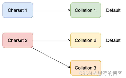 MySQL 字符集概念与原理及如何配置字符集 - 超详细图文详解,第8张