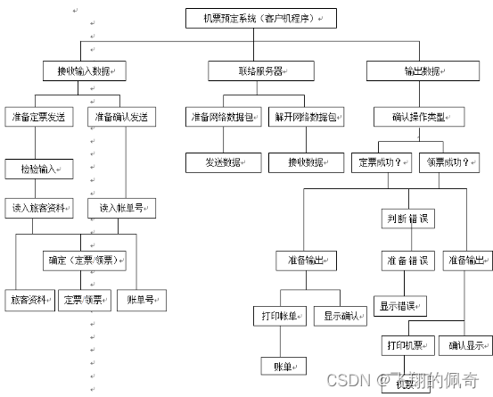 基于java Swing 和 mysql实现的飞机订票系统(源码+数据库+ppt+ER图+流程图+架构说明+论文+运行视频指导),在这里插入图片描述,第1张