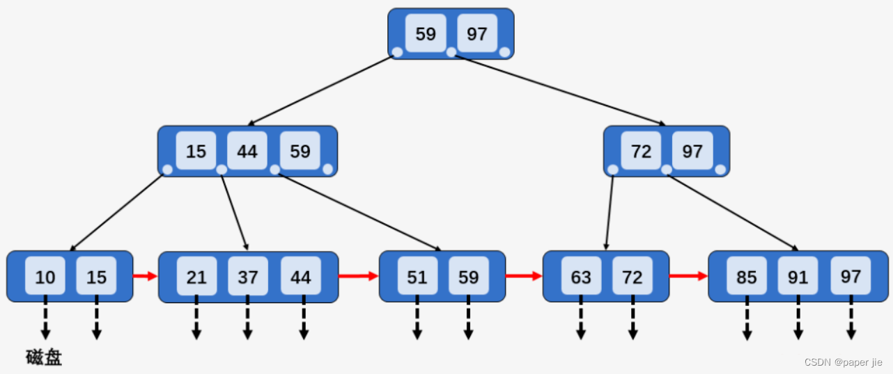 【MySQL】索引与事务,第2张