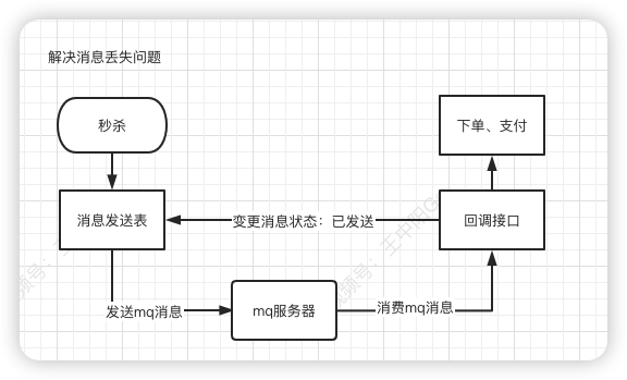 一文搞懂秒杀系统，欢迎参与开源，提交PR，提高竞争力。早日上岸，升职加薪。,第19张