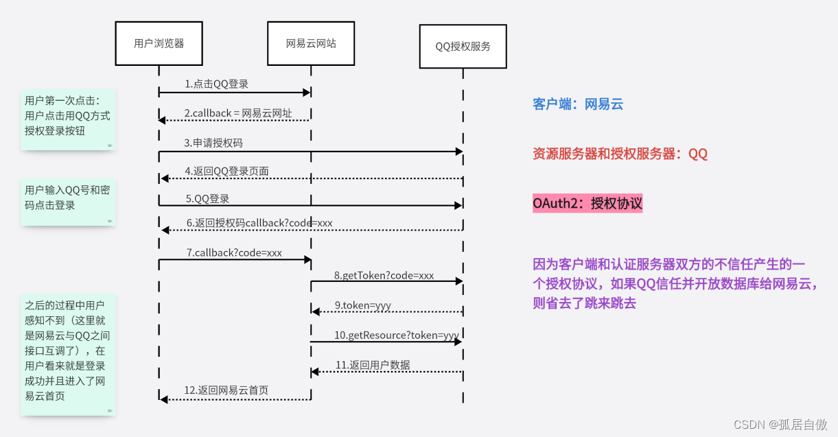 Spring Security实现OAuth2协议及实战,在这里插入图片描述,第2张