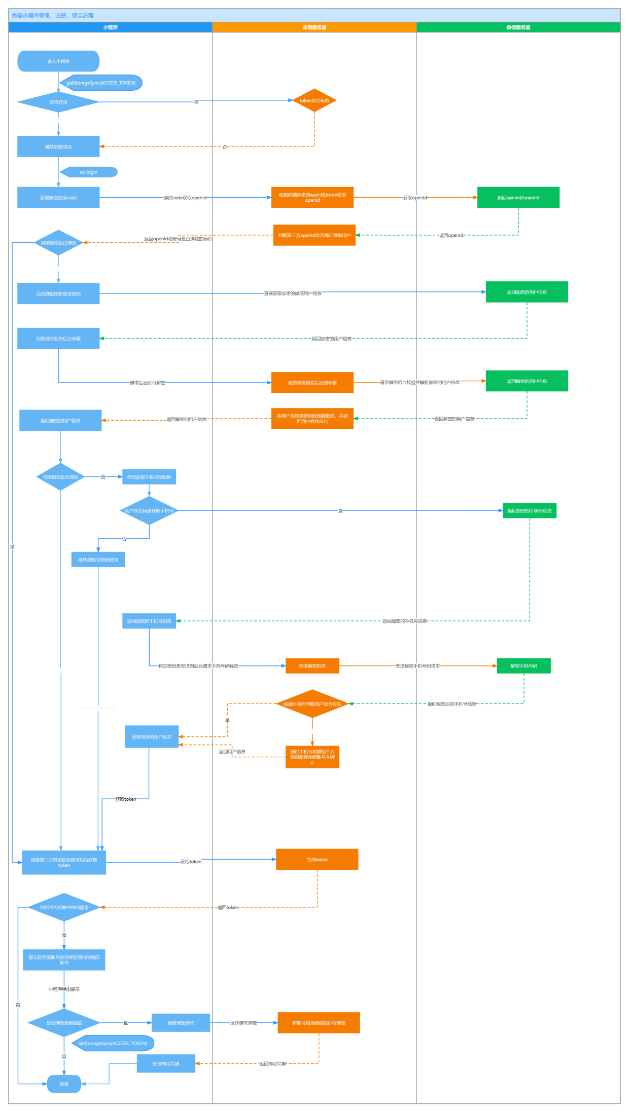 SpringCloud微服务实战——搭建企业级开发框架：第三方登录-微信小程序授权登录流程设计和实现,第1张