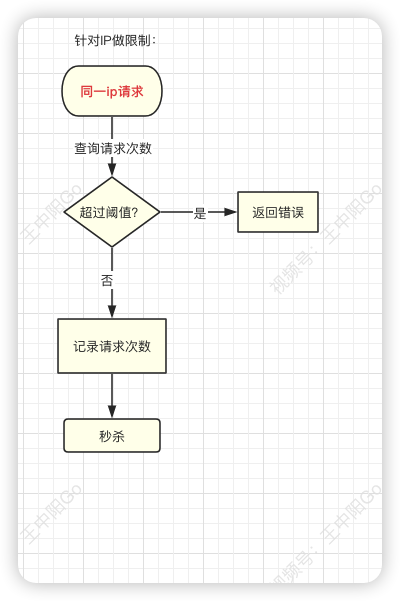 一文搞懂秒杀系统，欢迎参与开源，提交PR，提高竞争力。早日上岸，升职加薪。,第26张