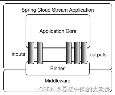 SpringCloud之Stream消息驱动RocketMQ讲解,在这里插入图片描述,第1张