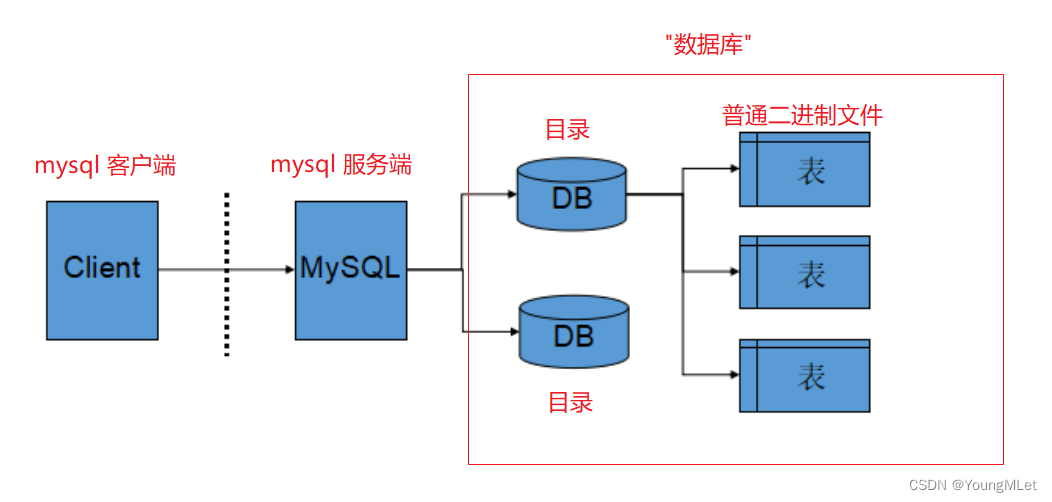 【MySQL】数据库基础,在这里插入图片描述,第10张