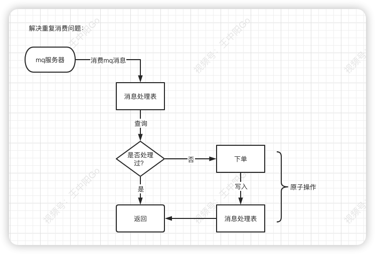 一文搞懂秒杀系统，欢迎参与开源，提交PR，提高竞争力。早日上岸，升职加薪。,第21张