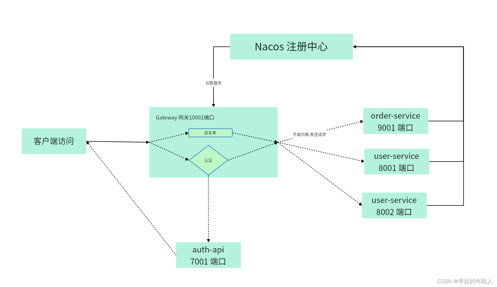 SpringCloud网关Gateway认证鉴权【SpringCloud系列7】,在这里插入图片描述,第1张