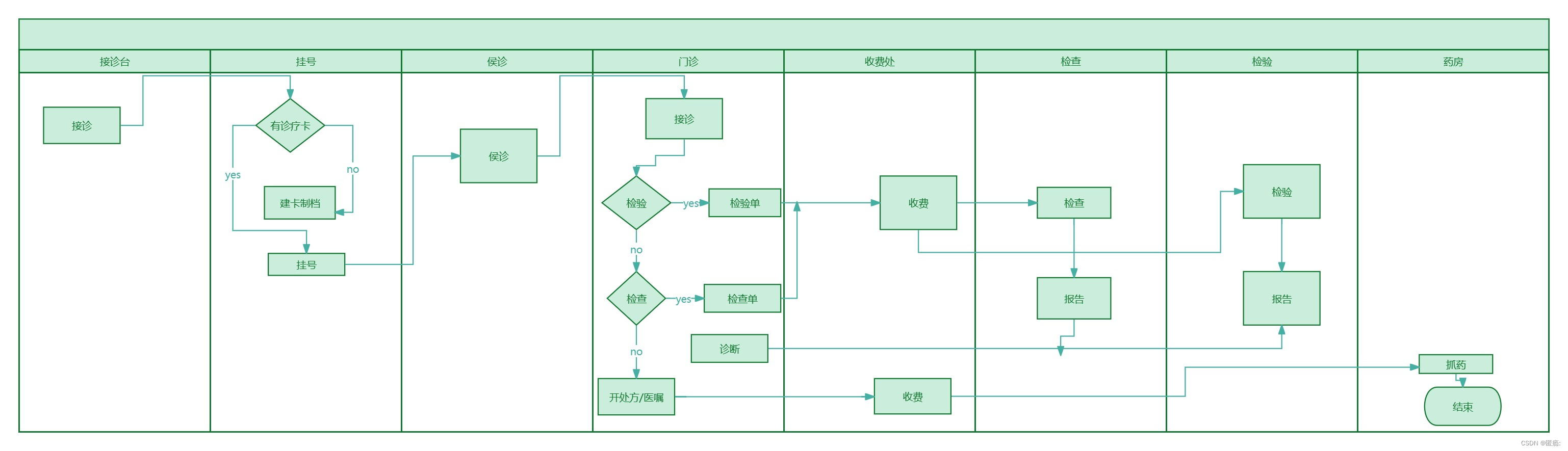 ProcessOn基本介绍和完成案列和自定义元件,在这里插入图片描述,第2张