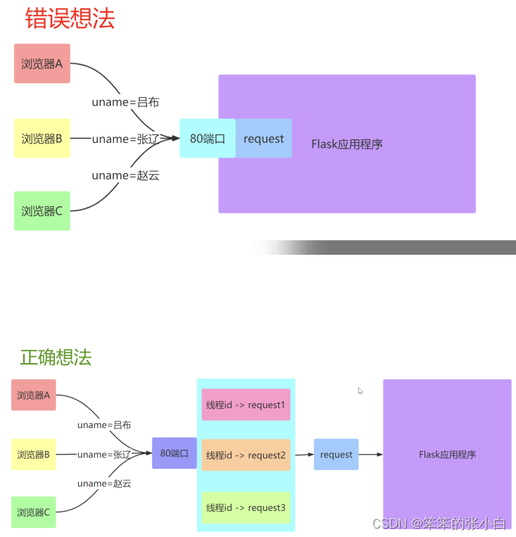 Flask入门教程(非常详细)，从零基础入门到精通，看完这一篇就够了,28f99ae14c414b97b2e199b8200ef184.png,第41张