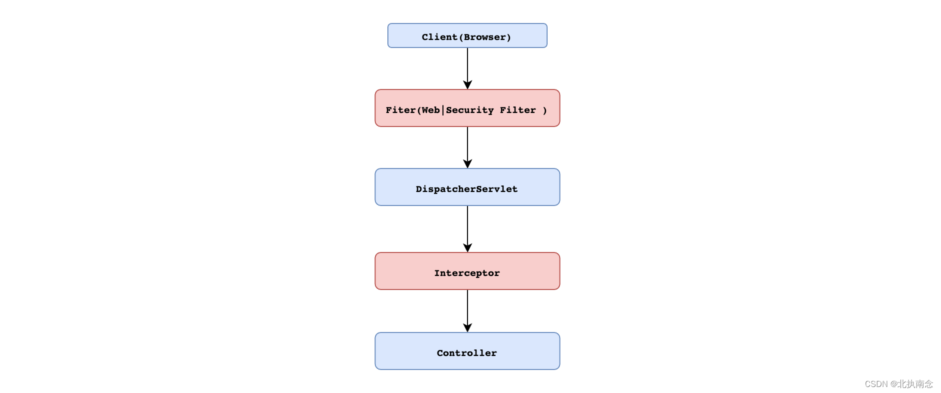 SpringSecurity 总结,在这里插入图片描述,第75张