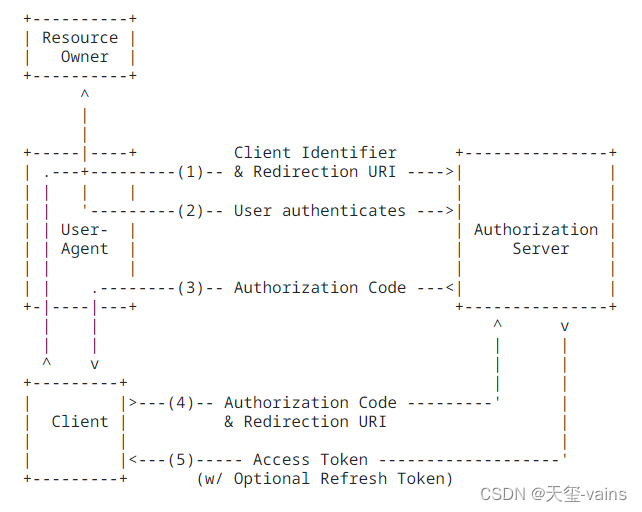 Spring Authorization Server入门 (一) 初识SpringAuthorizationServer和OAuth2.1协议,授权码模式流程图,第1张