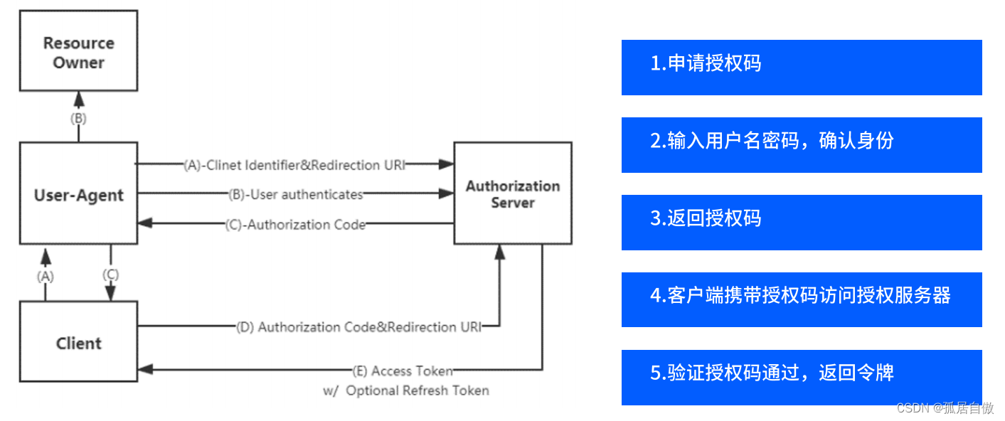 Spring Security实现OAuth2协议及实战,在这里插入图片描述,第12张