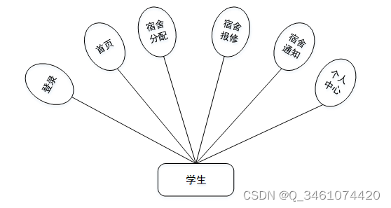 （附源码）springboot学生宿舍管理系统 毕业设计 211955,第9张