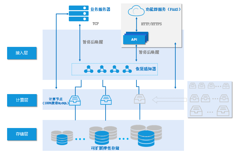 【腾讯云TDSQL-C Serverless 产品测评】一文带你了解TDSQL-C Serverless版,img,第1张