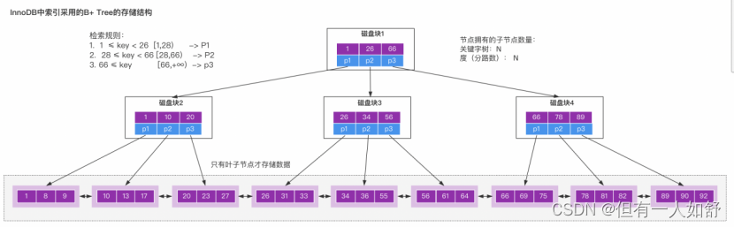 MySQL最常问的10道面试题（2023详解版）,第7张