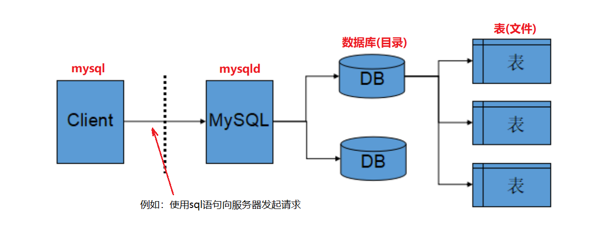 【MySQL】MySQL入门基础,在这里插入图片描述,第4张