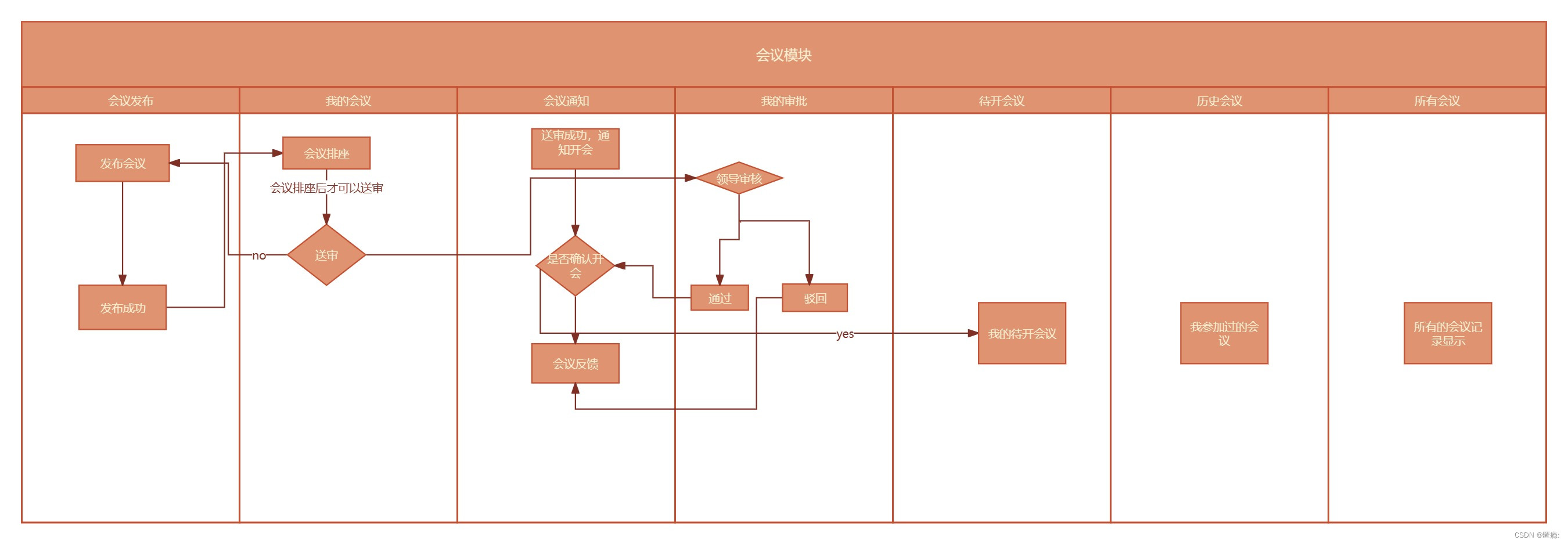 ProcessOn基本介绍和完成案列和自定义元件,在这里插入图片描述,第5张